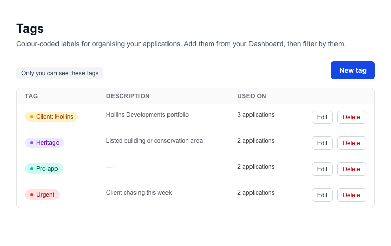 The Tags page: a table of four tags (Client: Hollins, Heritage, Pre-app and Urgent), each with a description, the number of applications it is used on, and Edit and Delete buttons. A New tag button sits above the table.
